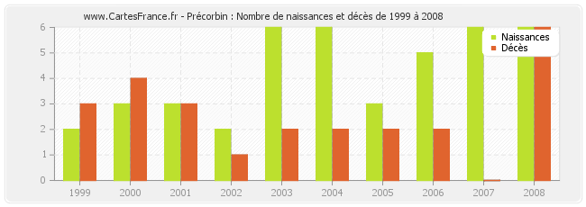 Précorbin : Nombre de naissances et décès de 1999 à 2008