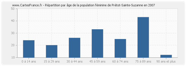 Répartition par âge de la population féminine de Prétot-Sainte-Suzanne en 2007