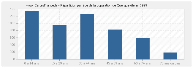 Répartition par âge de la population de Querqueville en 1999