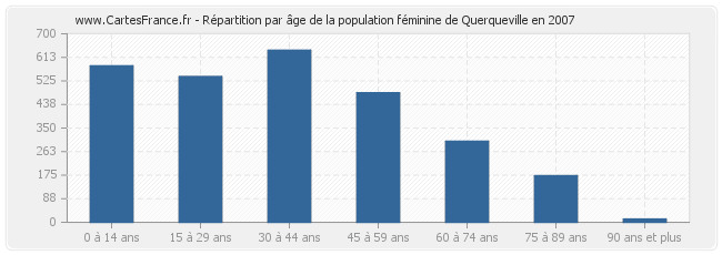 Répartition par âge de la population féminine de Querqueville en 2007
