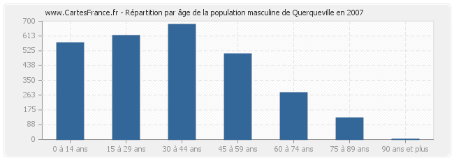 Répartition par âge de la population masculine de Querqueville en 2007