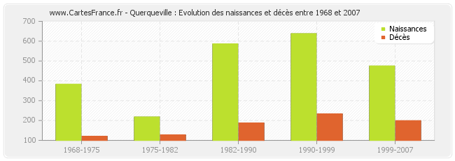Querqueville : Evolution des naissances et décès entre 1968 et 2007