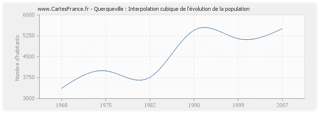 Querqueville : Interpolation cubique de l'évolution de la population