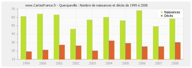 Querqueville : Nombre de naissances et décès de 1999 à 2008