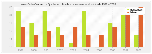 Quettehou : Nombre de naissances et décès de 1999 à 2008