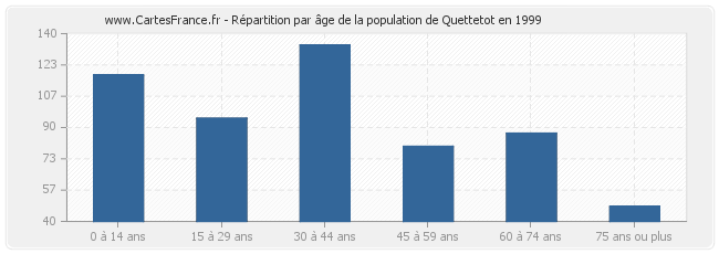 Répartition par âge de la population de Quettetot en 1999