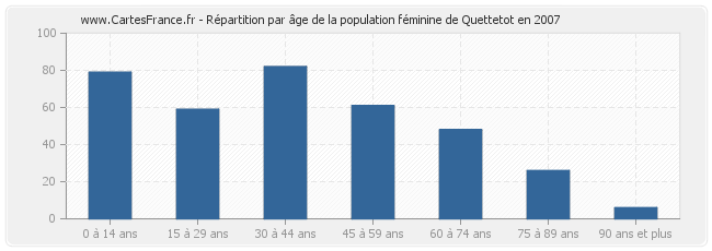 Répartition par âge de la population féminine de Quettetot en 2007