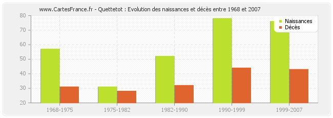 Quettetot : Evolution des naissances et décès entre 1968 et 2007