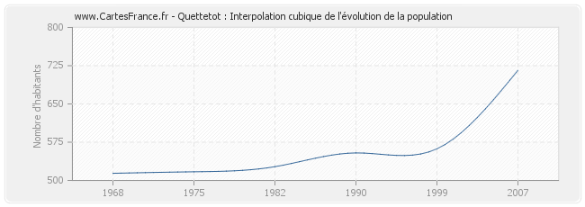 Quettetot : Interpolation cubique de l'évolution de la population