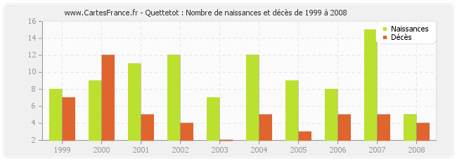 Quettetot : Nombre de naissances et décès de 1999 à 2008