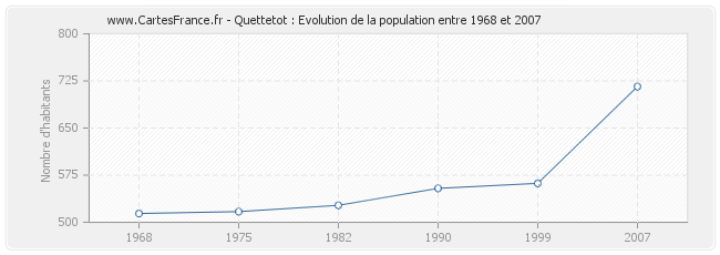 Population Quettetot