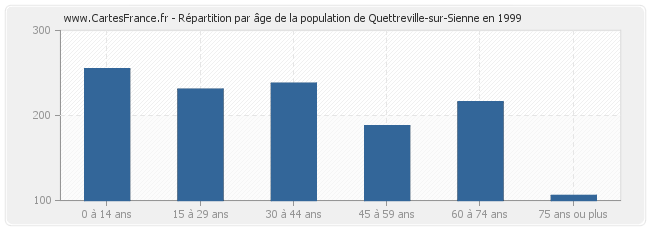 Répartition par âge de la population de Quettreville-sur-Sienne en 1999