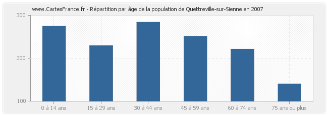 Répartition par âge de la population de Quettreville-sur-Sienne en 2007