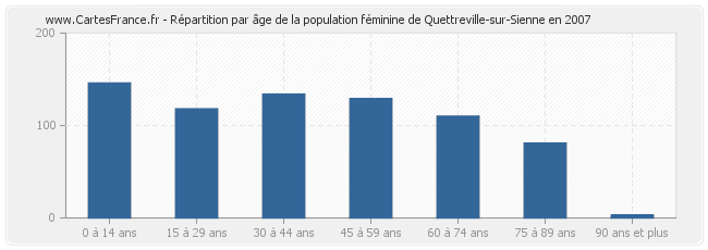 Répartition par âge de la population féminine de Quettreville-sur-Sienne en 2007