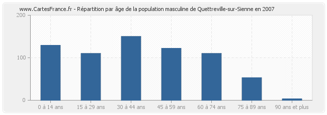 Répartition par âge de la population masculine de Quettreville-sur-Sienne en 2007