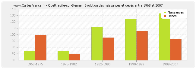 Quettreville-sur-Sienne : Evolution des naissances et décès entre 1968 et 2007