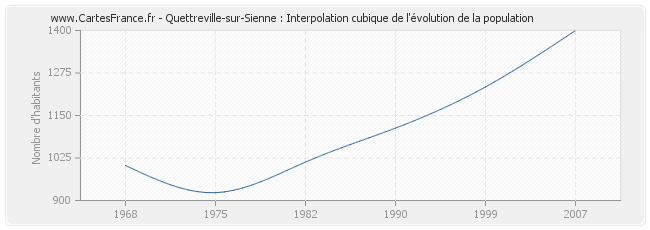 Quettreville-sur-Sienne : Interpolation cubique de l'évolution de la population