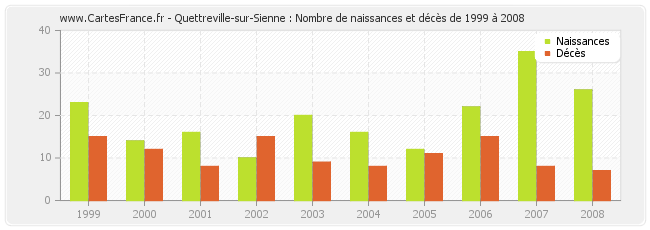 Quettreville-sur-Sienne : Nombre de naissances et décès de 1999 à 2008
