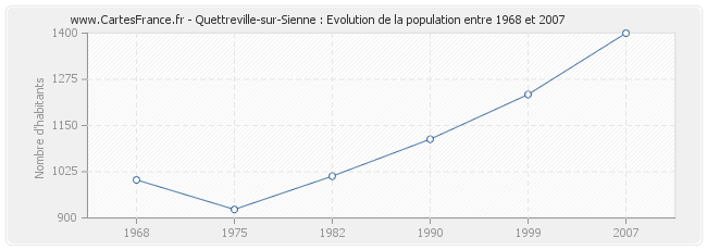 Population Quettreville-sur-Sienne