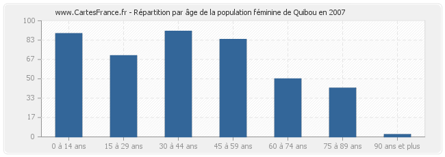 Répartition par âge de la population féminine de Quibou en 2007