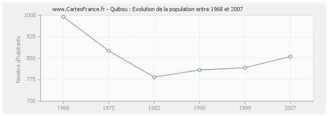 Population Quibou