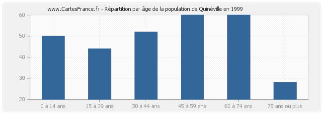 Répartition par âge de la population de Quinéville en 1999