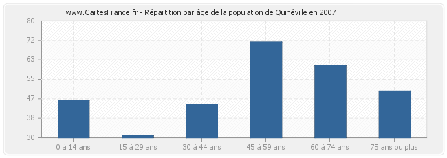 Répartition par âge de la population de Quinéville en 2007