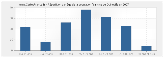 Répartition par âge de la population féminine de Quinéville en 2007