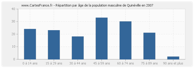 Répartition par âge de la population masculine de Quinéville en 2007