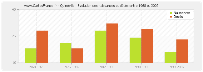 Quinéville : Evolution des naissances et décès entre 1968 et 2007