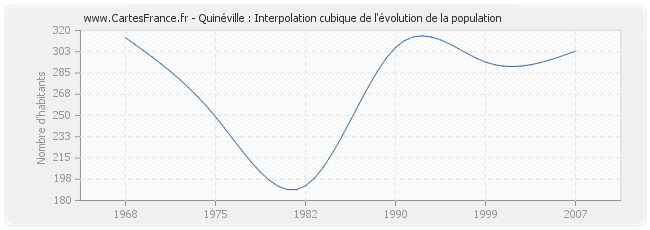 Quinéville : Interpolation cubique de l'évolution de la population