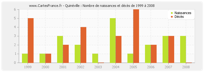 Quinéville : Nombre de naissances et décès de 1999 à 2008