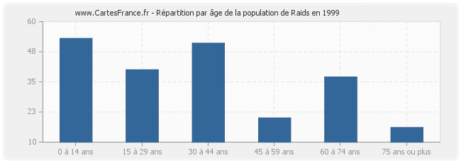 Répartition par âge de la population de Raids en 1999