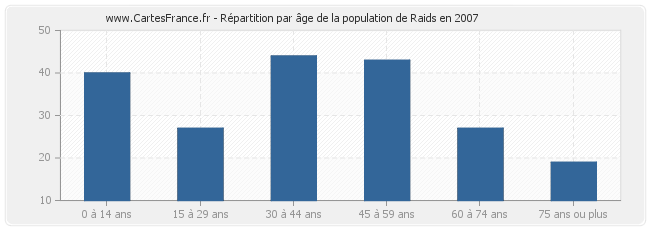 Répartition par âge de la population de Raids en 2007