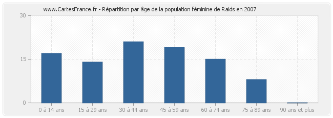 Répartition par âge de la population féminine de Raids en 2007