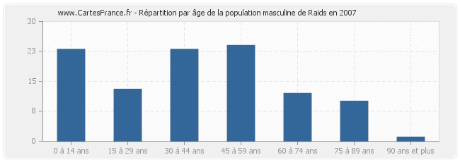 Répartition par âge de la population masculine de Raids en 2007