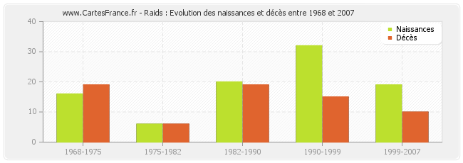 Raids : Evolution des naissances et décès entre 1968 et 2007