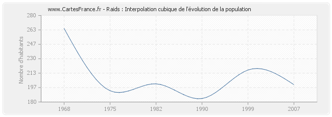 Raids : Interpolation cubique de l'évolution de la population