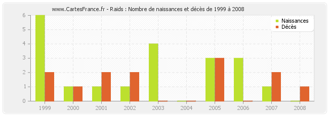 Raids : Nombre de naissances et décès de 1999 à 2008