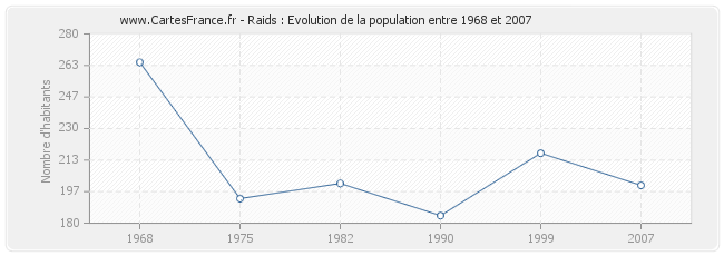 Population Raids