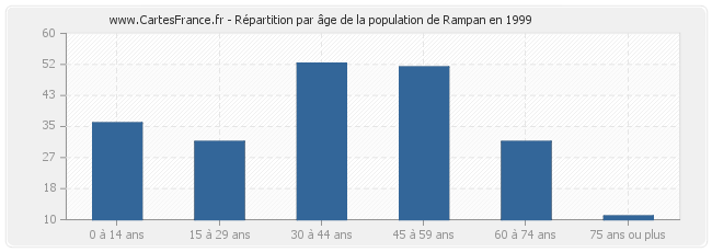 Répartition par âge de la population de Rampan en 1999