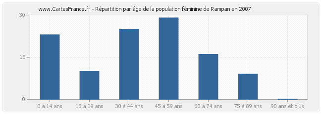 Répartition par âge de la population féminine de Rampan en 2007