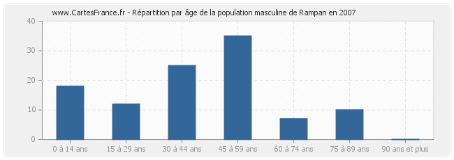 Répartition par âge de la population masculine de Rampan en 2007