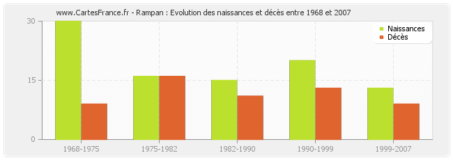 Rampan : Evolution des naissances et décès entre 1968 et 2007