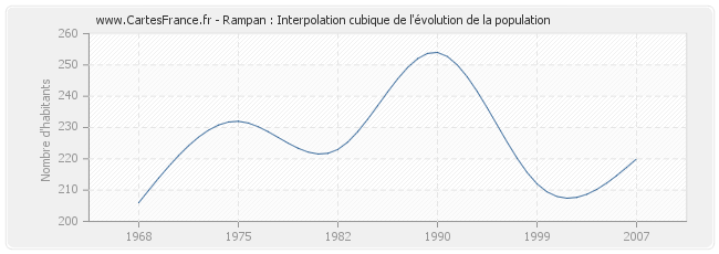 Rampan : Interpolation cubique de l'évolution de la population