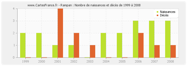 Rampan : Nombre de naissances et décès de 1999 à 2008