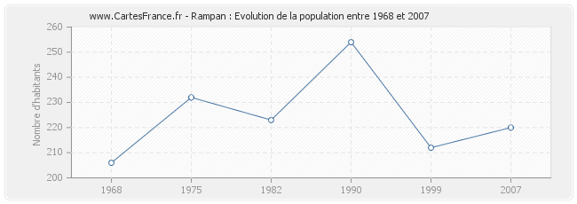 Population Rampan