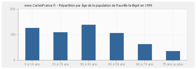 Répartition par âge de la population de Rauville-la-Bigot en 1999