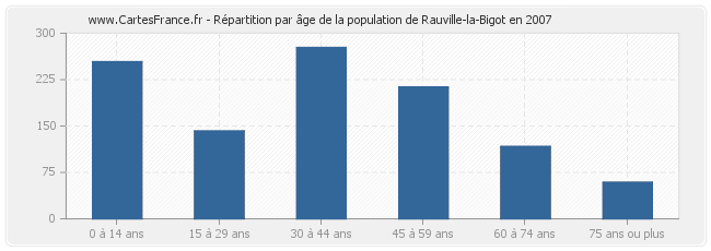 Répartition par âge de la population de Rauville-la-Bigot en 2007