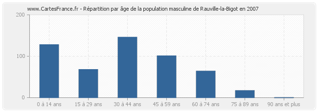 Répartition par âge de la population masculine de Rauville-la-Bigot en 2007